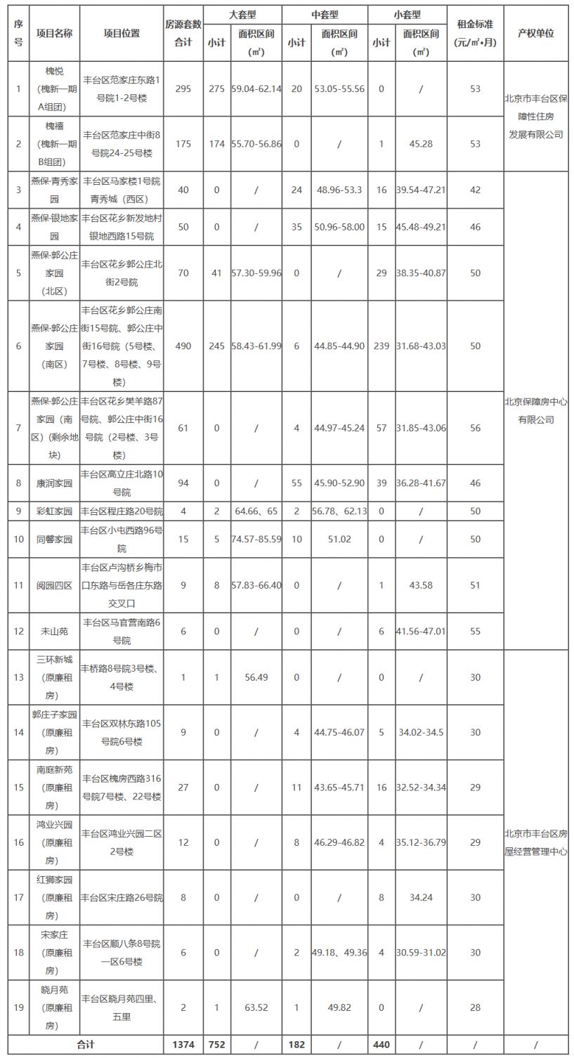 2025北京公租房最新消息(各区项目持续更新)