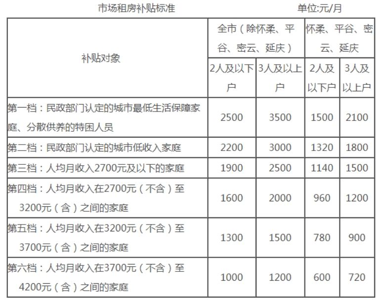2025北京公租房最新消息(各区项目持续更新)(图3)