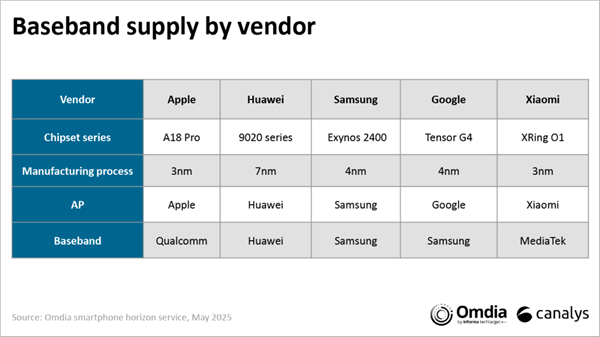 Canalys：自研AP+外挂基带是小米玄戒SoC发展最佳途径(图2)