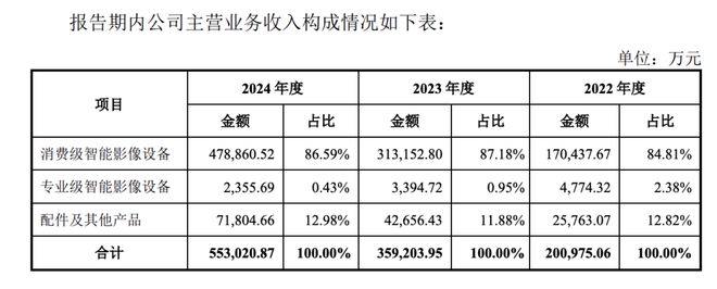 消费Insights影石创新：700亿后的挑战(图3)