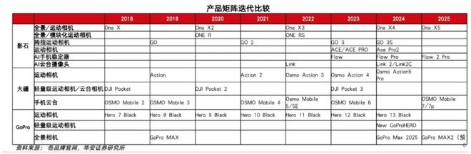 消费Insights影石创新：700亿后的挑战(图7)