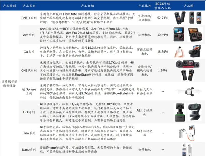 消费Insights影石创新：700亿后的挑战(图6)