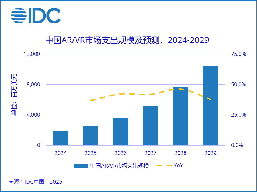 IDC：预测2024年全球增强与虚拟现实（ARVR）总投资规模达1522亿美元