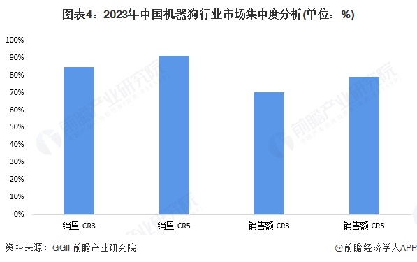 【行业深度】洞察2025：中国机器狗行业竞争格局及市场份额（附市场集中度、份额、企业优势分析等）(图3)