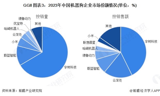 【行业深度】洞察2025：中国机器狗行业竞争格局及市场份额（附市场集中度、份额、企业优势分析等）(图2)