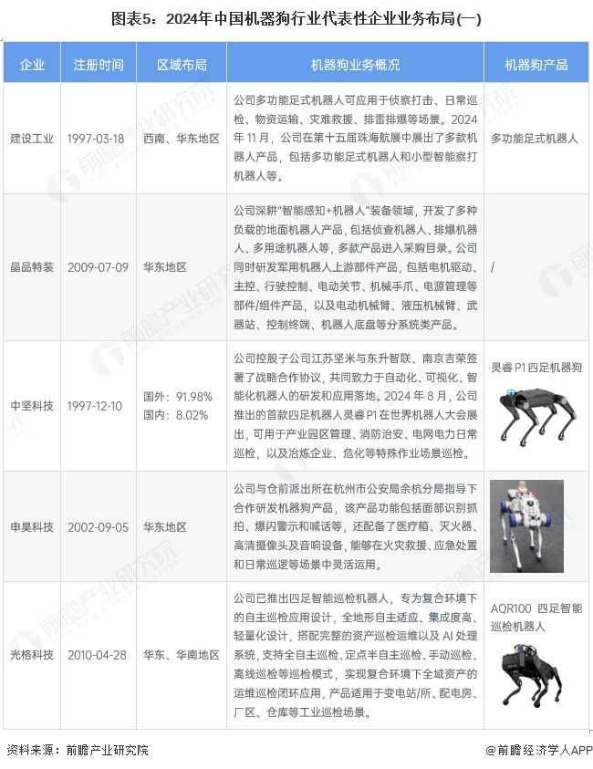 【行业深度】洞察2025：中国机器狗行业竞争格局及市场份额（附市场集中度、份额、企业优势分析等）(图4)