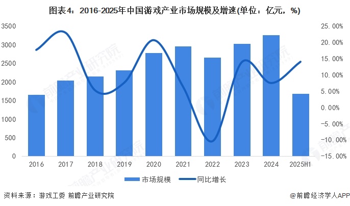 预见2025：《2025年中国游戏产业全景图谱》（附市场规模、细分市场发展现状、产业竞争格局等）(图4)