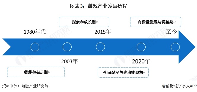 预见2025：《2025年中国游戏产业全景图谱》（附市场规模、细分市场发展现状、产业竞争格局等）(图3)