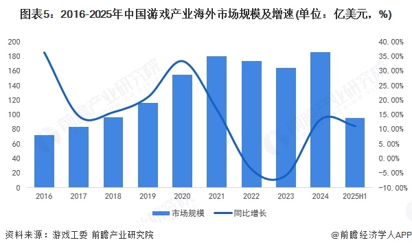 预见2025：《2025年中国游戏产业全景图谱》（附市场规模、细分市场发展现状、产业竞争格局等）(图5)