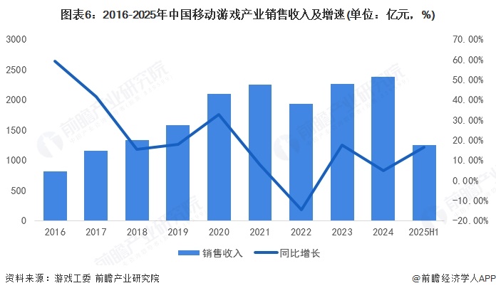 预见2025：《2025年中国游戏产业全景图谱》（附市场规模、细分市场发展现状、产业竞争格局等）(图6)