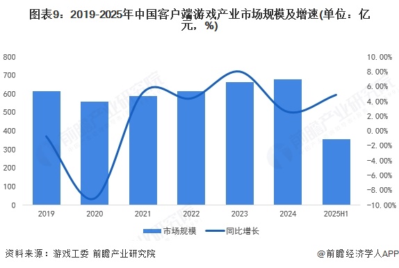 预见2025：《2025年中国游戏产业全景图谱》（附市场规模、细分市场发展现状、产业竞争格局等）(图9)