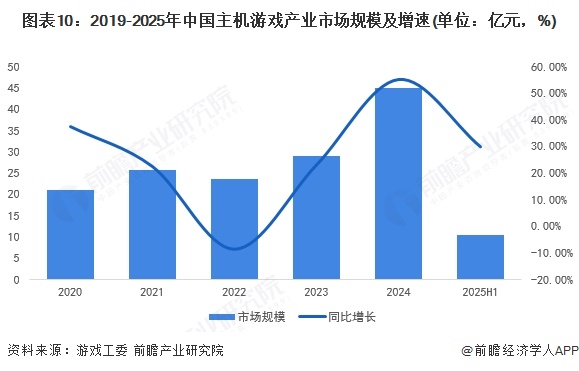 预见2025：《2025年中国游戏产业全景图谱》（附市场规模、细分市场发展现状、产业竞争格局等）(图10)
