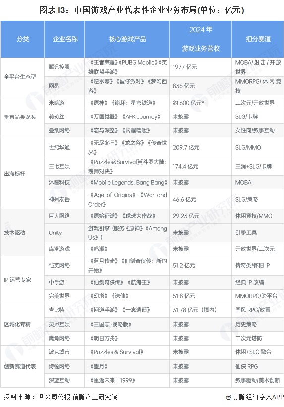 预见2025：《2025年中国游戏产业全景图谱》（附市场规模、细分市场发展现状、产业竞争格局等）(图13)