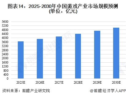 预见2025：《2025年中国游戏产业全景图谱》（附市场规模、细分市场发展现状、产业竞争格局等）(图14)