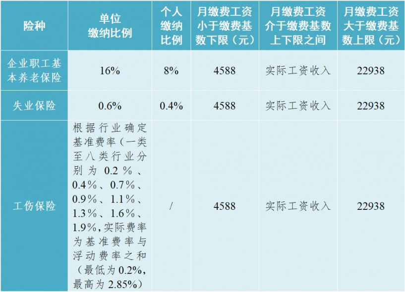 2025成都社保缴费标准（单位+个人）
