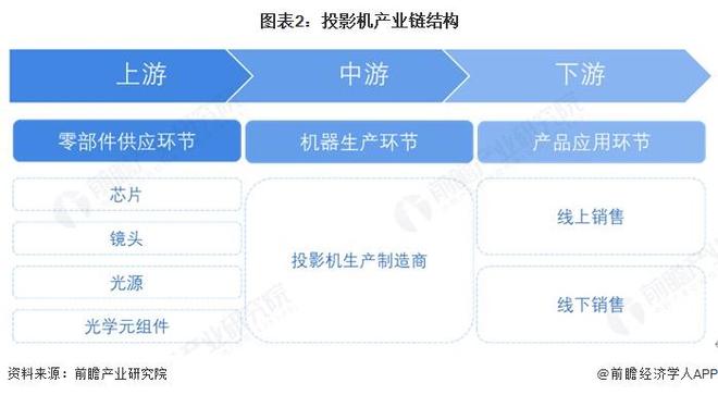 预见2025：《2025年中国投影机行业全景图谱》（附市场现状、竞争格局和发展趋势等）(图2)