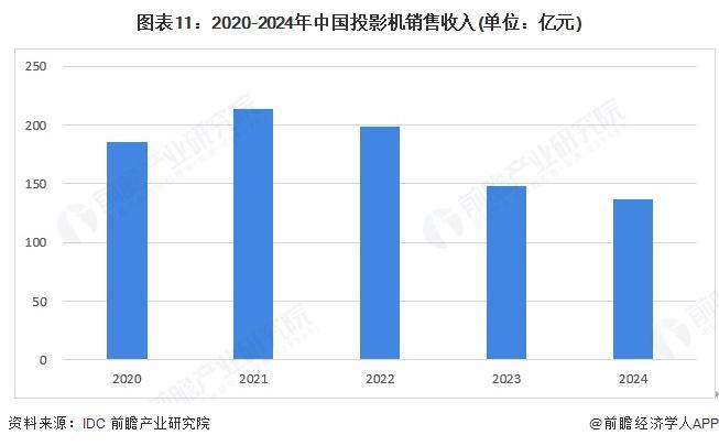 预见2025：《2025年中国投影机行业全景图谱》（附市场现状、竞争格局和发展趋势等）(图8)