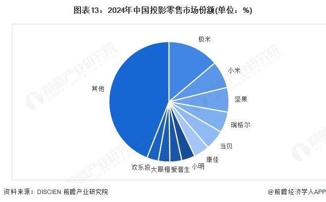 预见2025：《2025年中国投影机行业全景图谱》（附市场现状、竞争格局和发展趋势等）(图10)