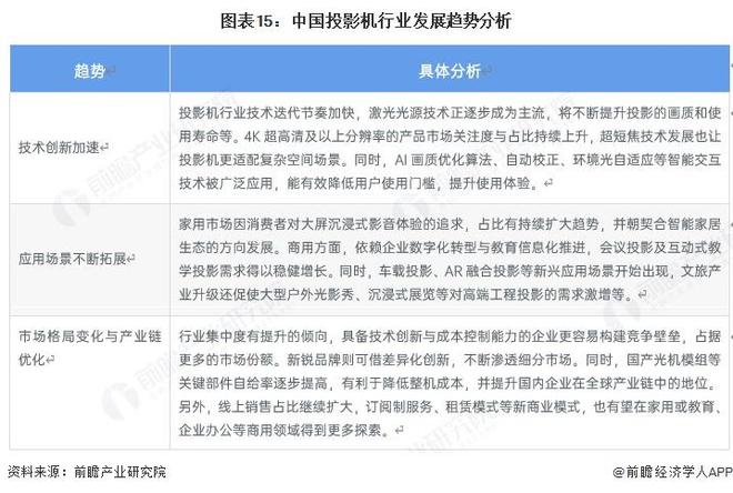 预见2025：《2025年中国投影机行业全景图谱》（附市场现状、竞争格局和发展趋势等）(图12)