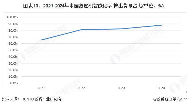 预见2025：《2025年中国投影机行业全景图谱》（附市场现状、竞争格局和发展趋势等）(图7)