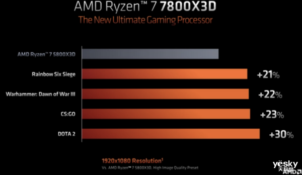 锐龙7000X3D定档2月14日游戏玩家的开年礼物！(图3)