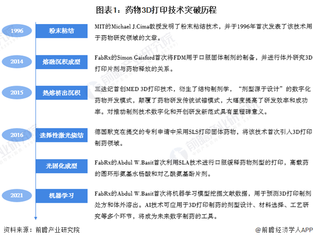 2023年全球药物3D打印行业技术发展分析AI技术加入数字智能制药成为可能【组图】