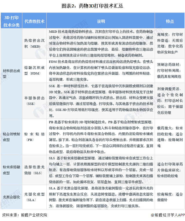 2023年全球药物3D打印行业技术发展分析AI技术加入数字智能制药成为可能【组图】(图2)