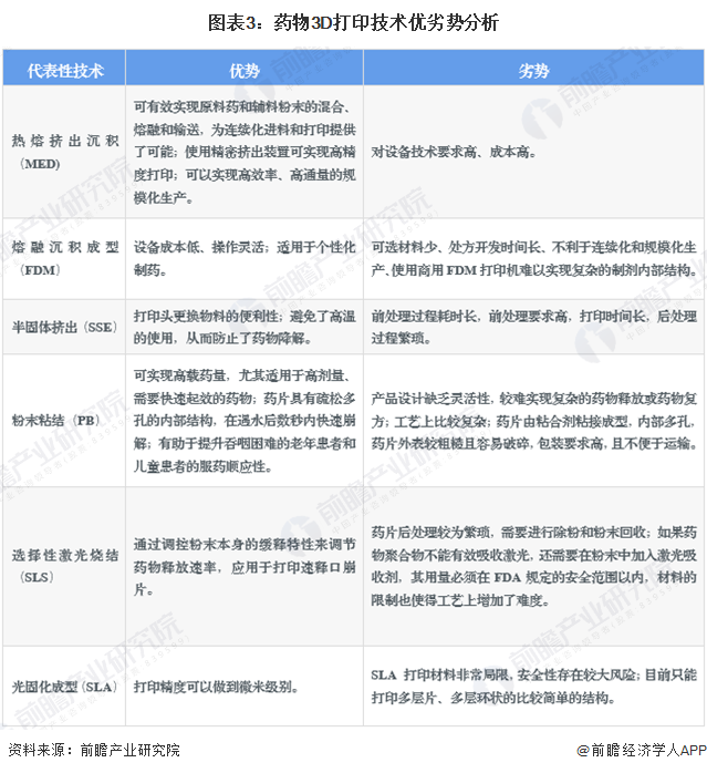 2023年全球药物3D打印行业技术发展分析AI技术加入数字智能制药成为可能【组图】(图3)