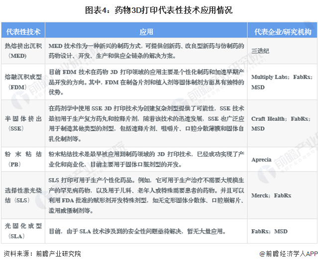 2023年全球药物3D打印行业技术发展分析AI技术加入数字智能制药成为可能【组图】(图4)