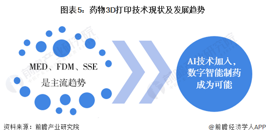 2023年全球药物3D打印行业技术发展分析AI技术加入数字智能制药成为可能【组图】(图5)