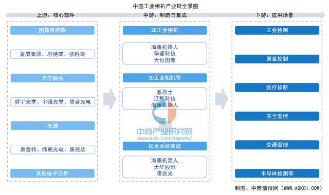 2026年中国工业相机产业链图谱及投资布局分析（附产业链全景图）(图1)
