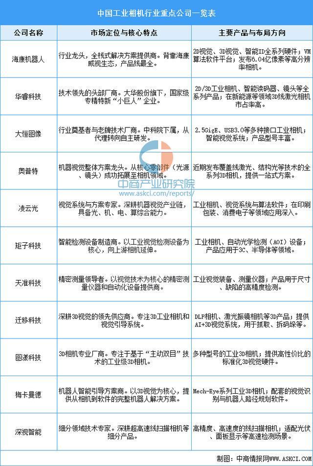 2026年中国工业相机产业链图谱及投资布局分析（附产业链全景图）(图13)